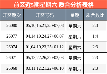 前区近5期星期六 质合分析表格