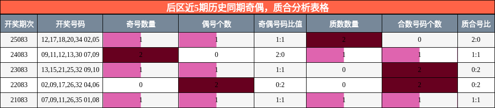 后区近5期历史同期奇偶，质合分析表格