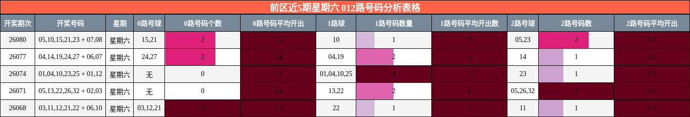 前区近5期星期六 012路号码分析表格