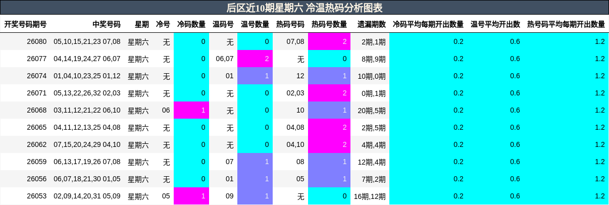 后区近10期星期六 冷温热码分析图表