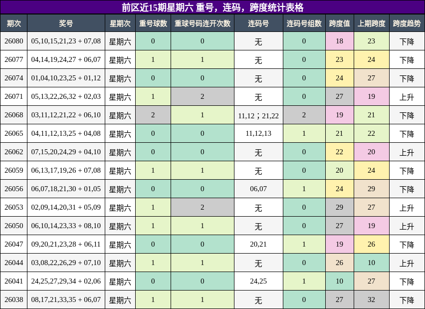 重号分析，连码分析，跨度分析