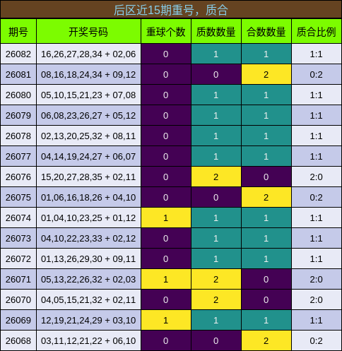 后区近15期重号，质合