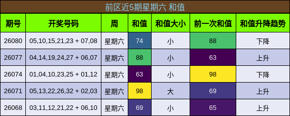 前区近5期星期六 和值