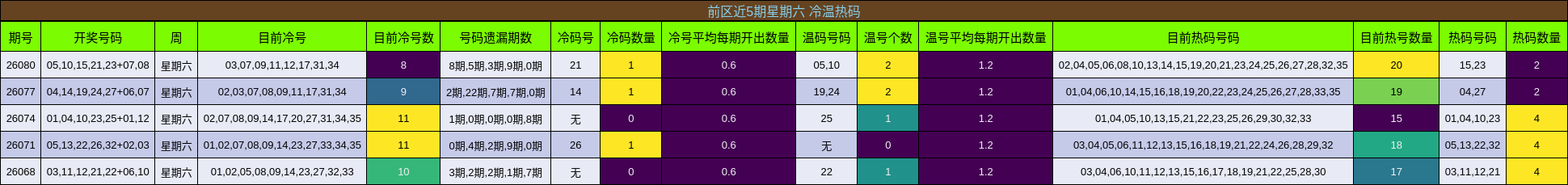 前区近5期星期六 冷温热码