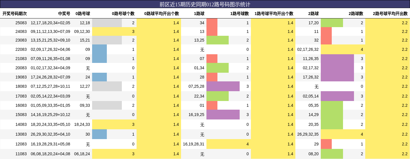 前区近15期历史同期012路号码图示统计
