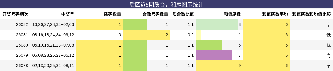 后区近5期质合,和尾图示统计