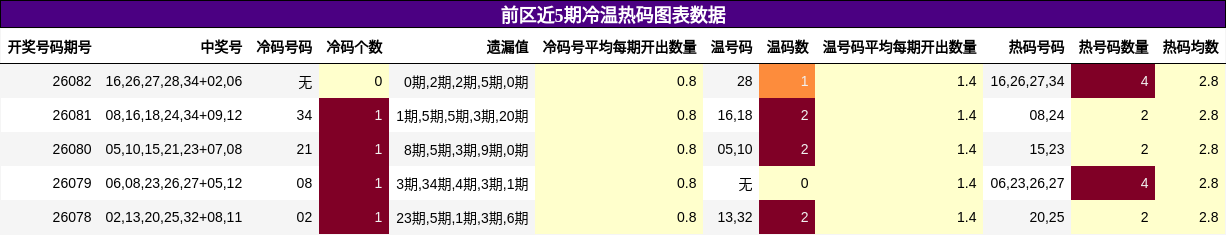 前区近5期冷温热码图表数据