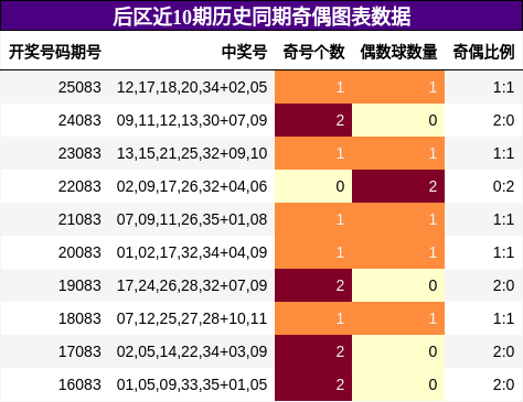 后区近10期历史同期奇偶图表数据