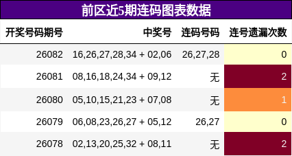 前区近5期连码图表数据