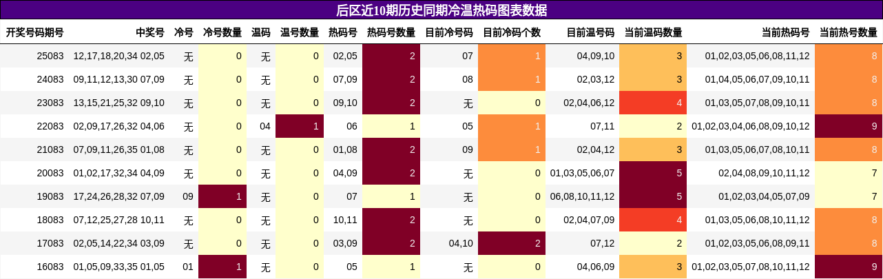 后区近10期历史同期冷温热码图表数据