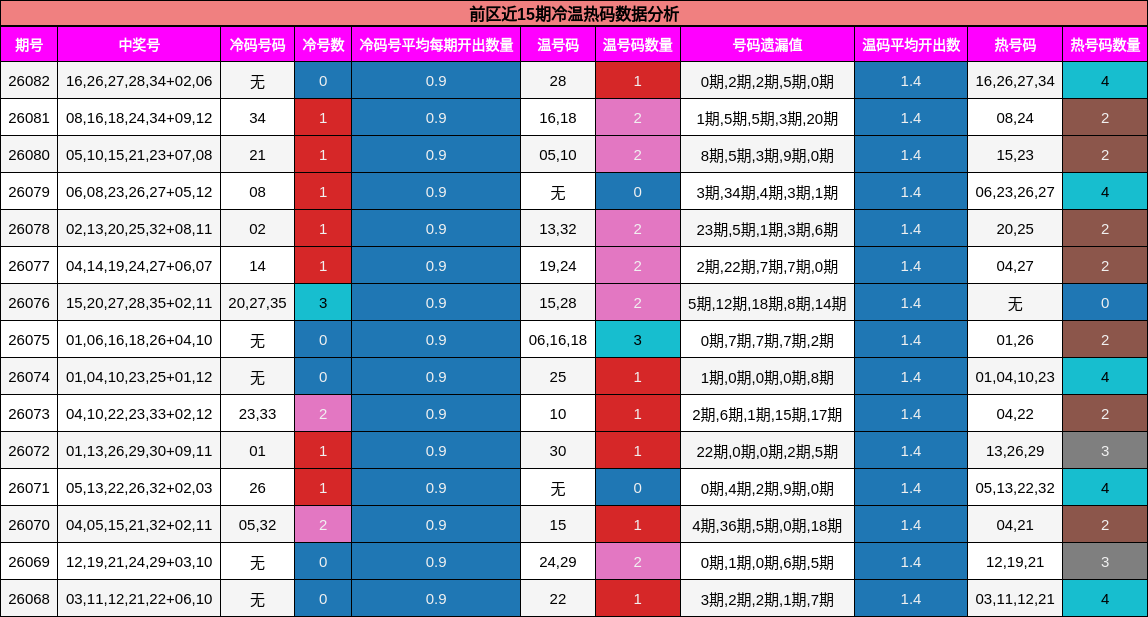 前区近15期冷温热码数据分析