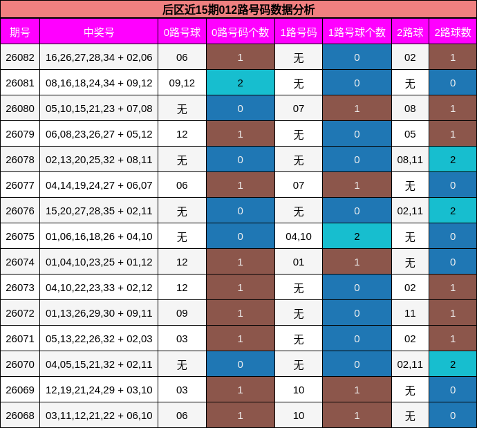 后区近15期012路号码数据分析