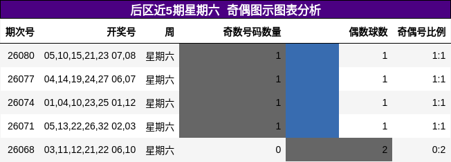 后区近5期星期六奇偶图示图表分析
