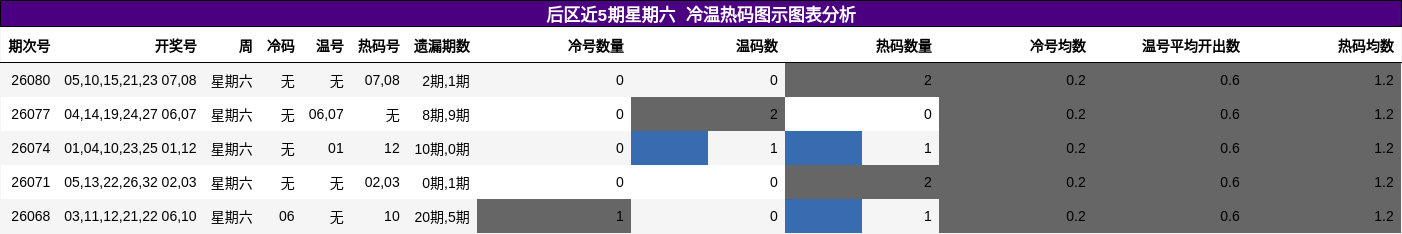 后区近5期星期六冷温热码图示图表分析