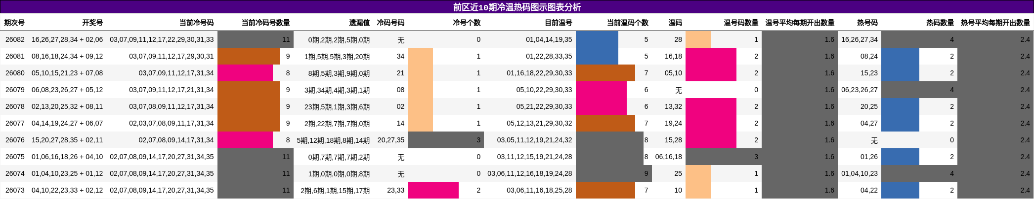 前区近10期冷温热码图示图表分析