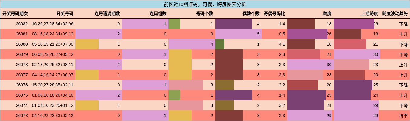 连码分析，奇偶分析，跨度分析