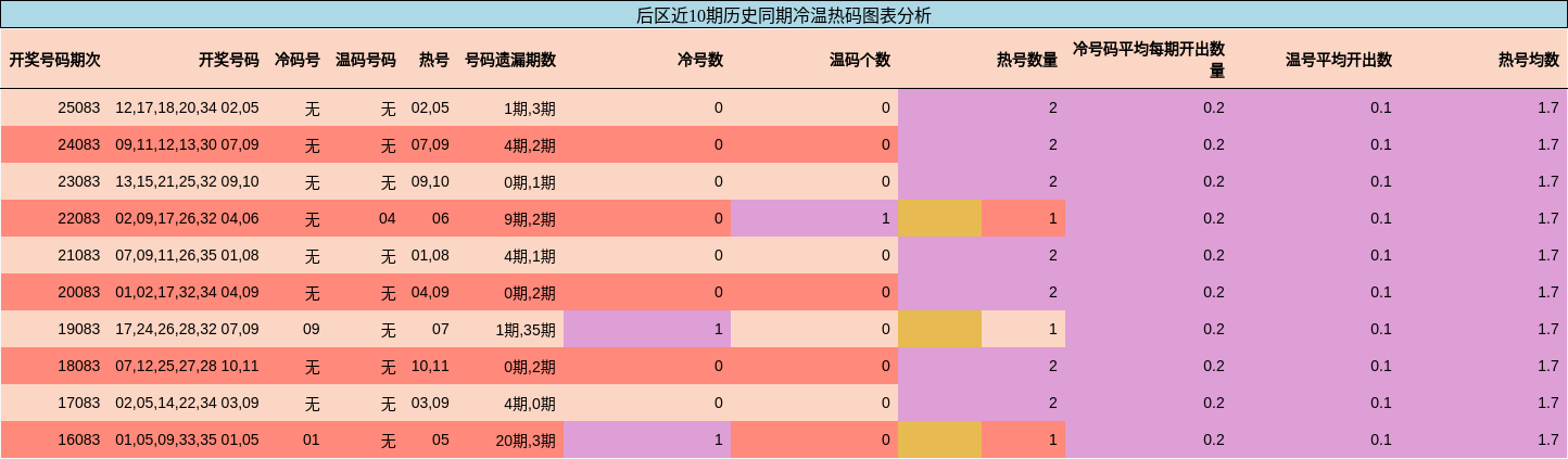 冷温热码分析