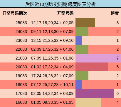 跨度分析