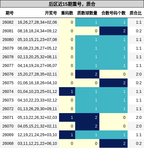 重号分析，质合分析