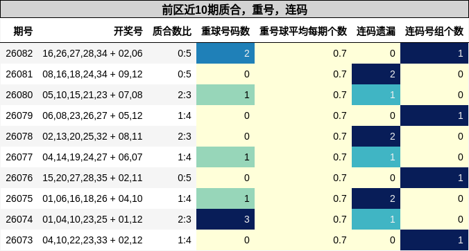 质合分析，重号分析，连码分析