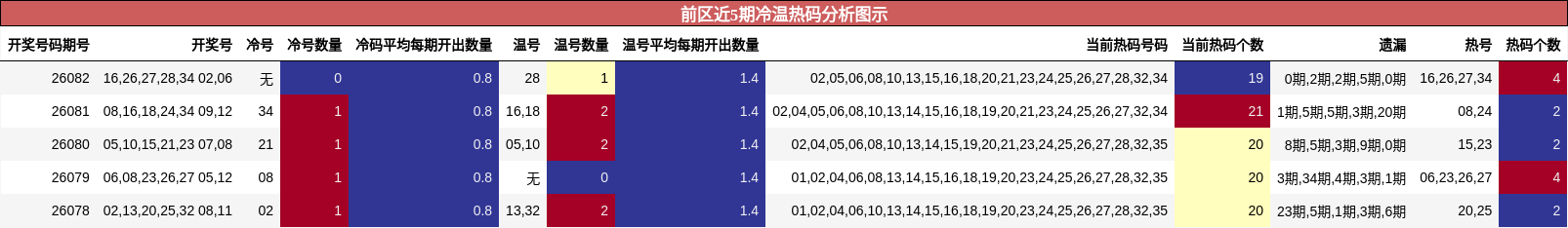 前区近5期冷温热码分析图示