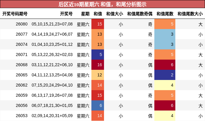 后区近10期星期六 和值，和尾分析图示