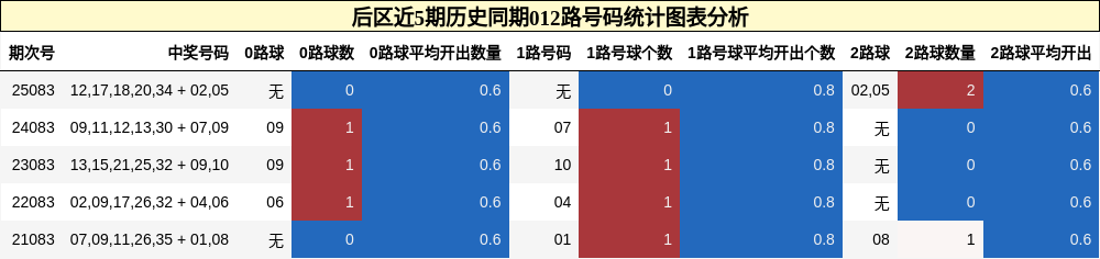 012路号码分析