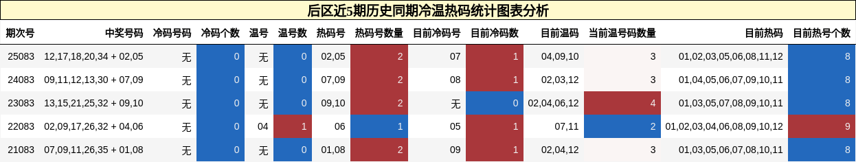 冷温热码分析