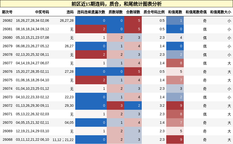 连码分析，质合分析，和尾分析