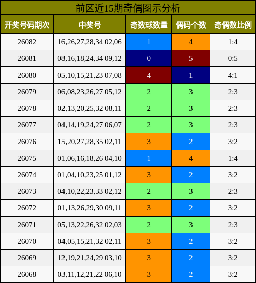 奇偶分析