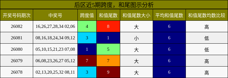 跨度分析,和尾分析