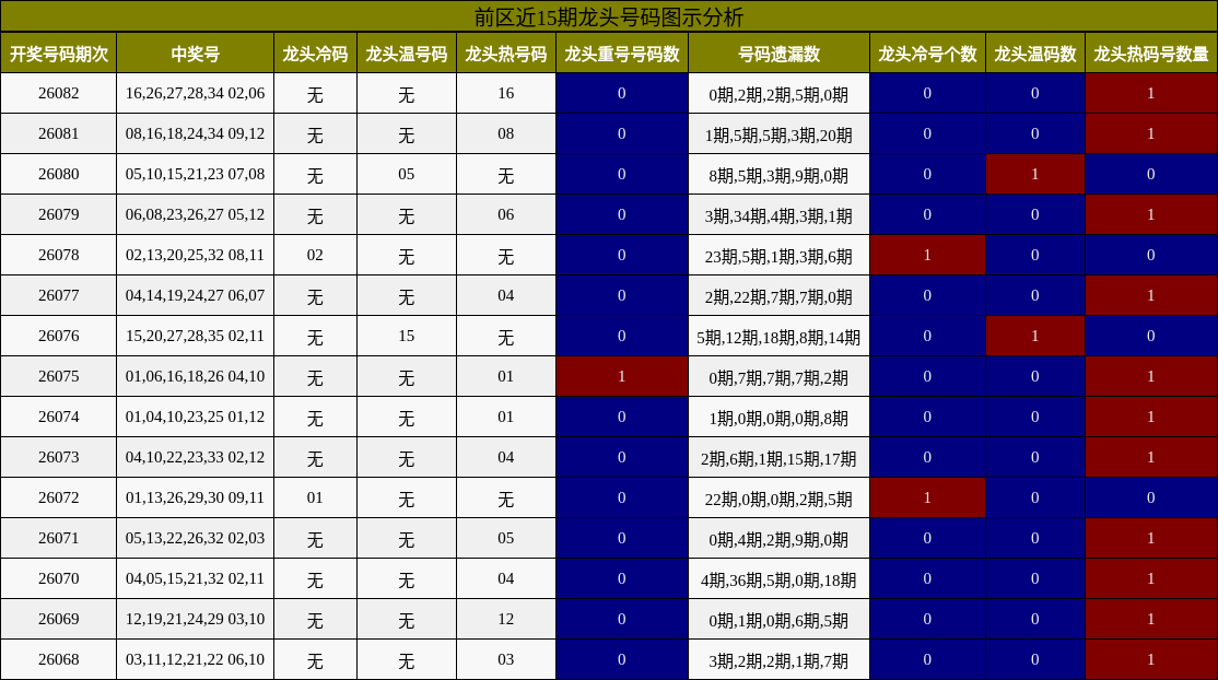 龙头号码分析