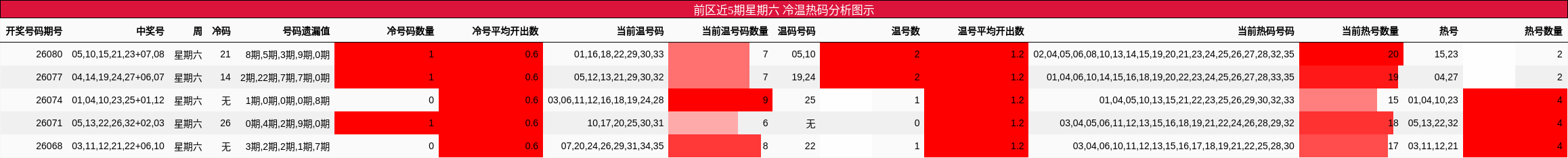 前区近5期星期六 冷温热码分析图示