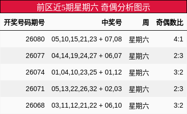 前区近5期星期六 奇偶分析图示