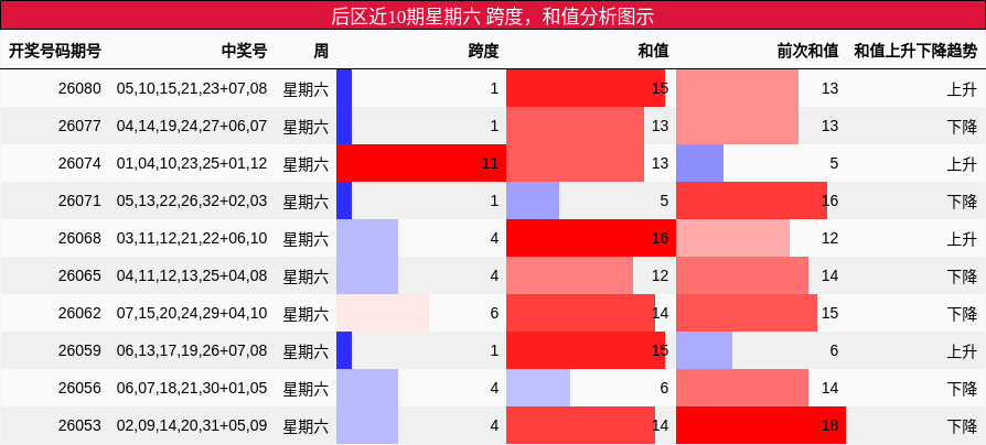 后区近10期星期六 跨度,和值分析图示