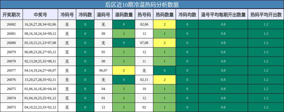 后区近10期冷温热码分析数据