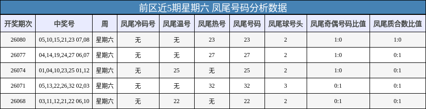 前区近5期星期六 凤尾号码分析数据