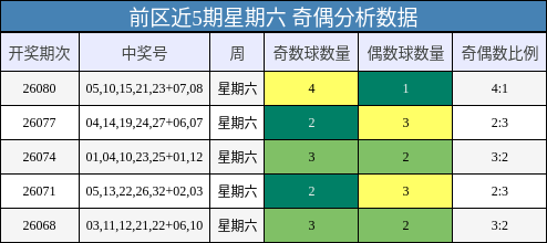 前区近5期星期六 奇偶分析数据