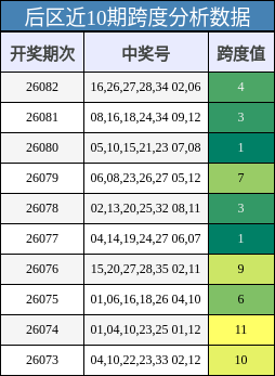后区近10期跨度分析数据