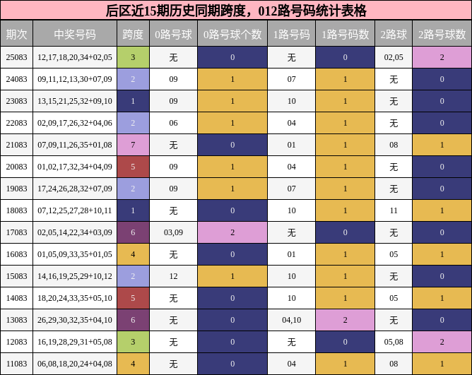 跨度分析，012路号码分析