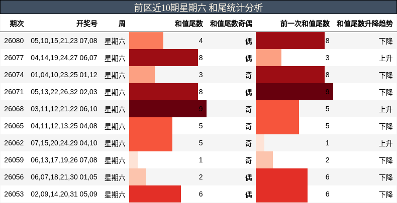前区和尾统计分析