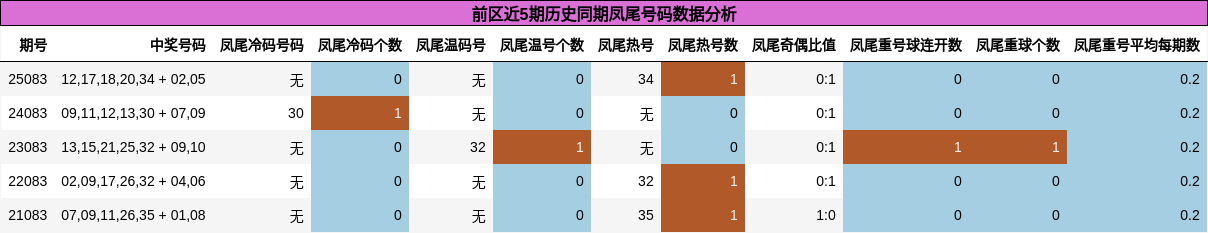 凤尾号码分析