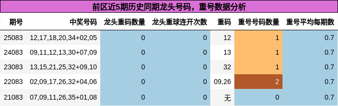 龙头号码分析，重号分析