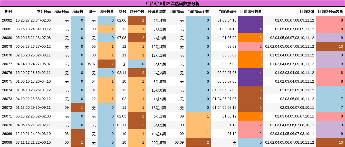 冷温热码分析