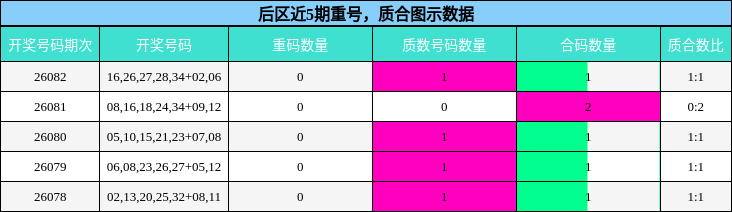 重号分析，质合分析
