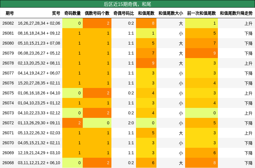 奇偶分析，和尾分析