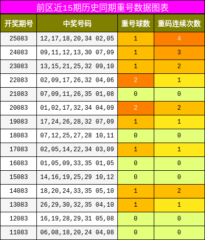 重号分析