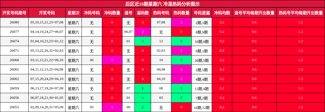 冷温热码分析