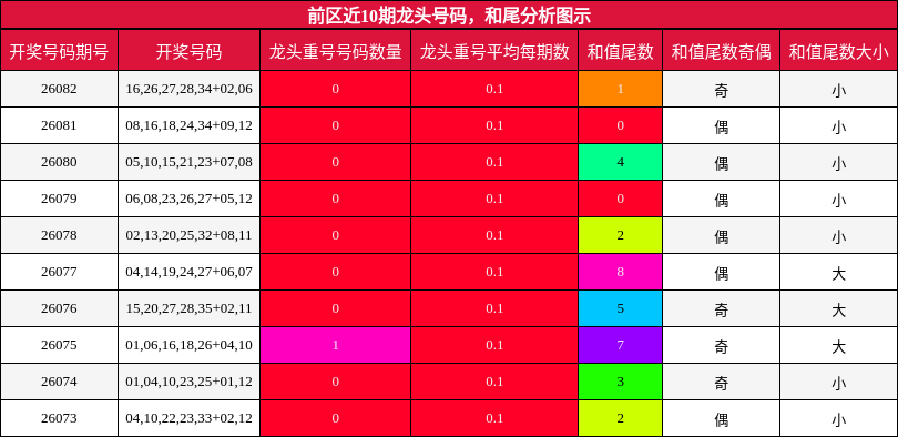 龙头号码分析，和尾分析