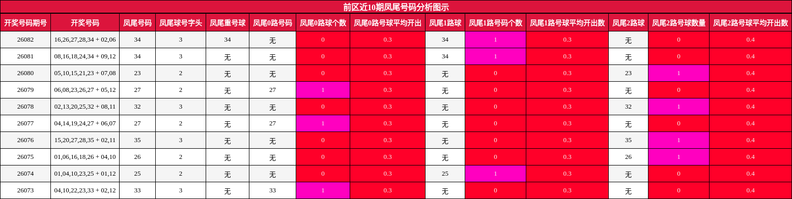 凤尾号码分析